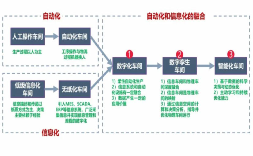 数字化工厂_朝阳数字化生产线_朝阳六轴机器人_朝阳数字化车间_朝阳智能化车间